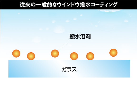 ウインドウガラスコーティング_一般の撥水