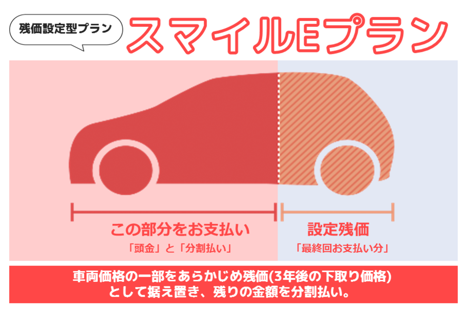 残価設定型プラン スマイルEプラン